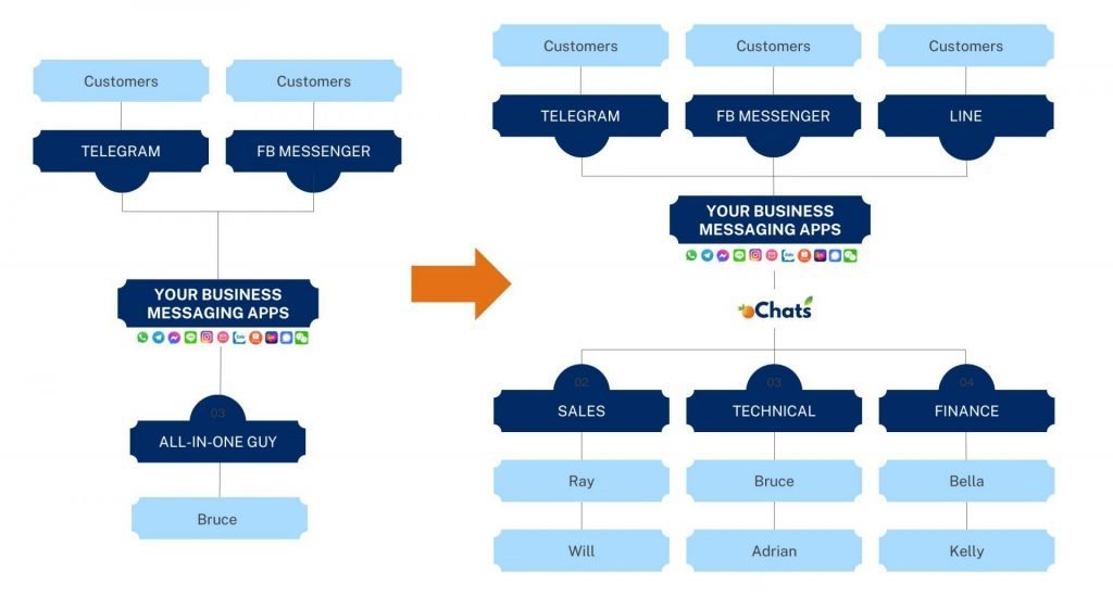 comparison of messaging structure