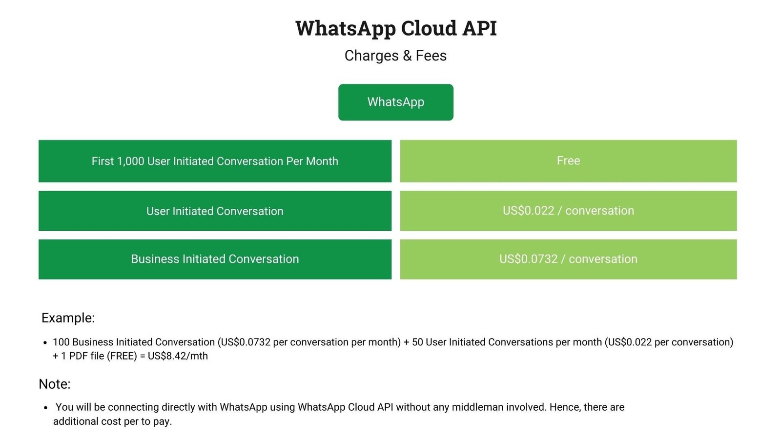 WhatsApp Cloud API pricing